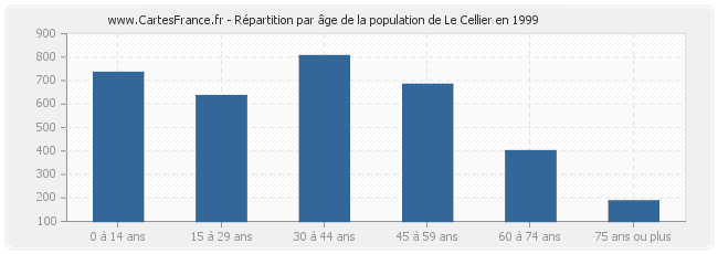 Répartition par âge de la population de Le Cellier en 1999